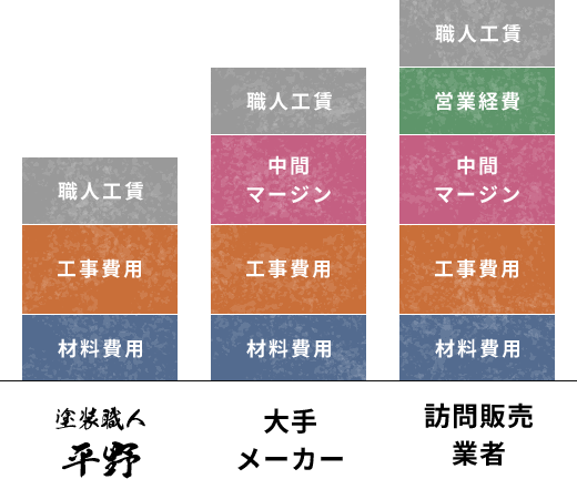 職人直営店ならではの塗装費用料金案内